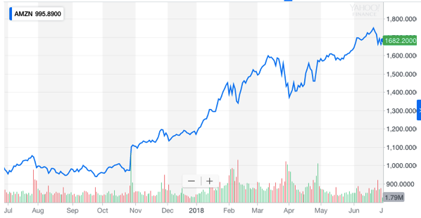 AMZN Interactive Stock Chart Amazon com Inc Stock Yahoo Finance