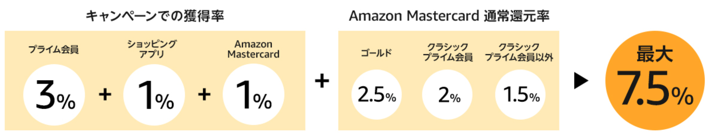 Amazonポイントアップキャンペーンで最大7 5 5 000ポイント還元 寝ながら投資